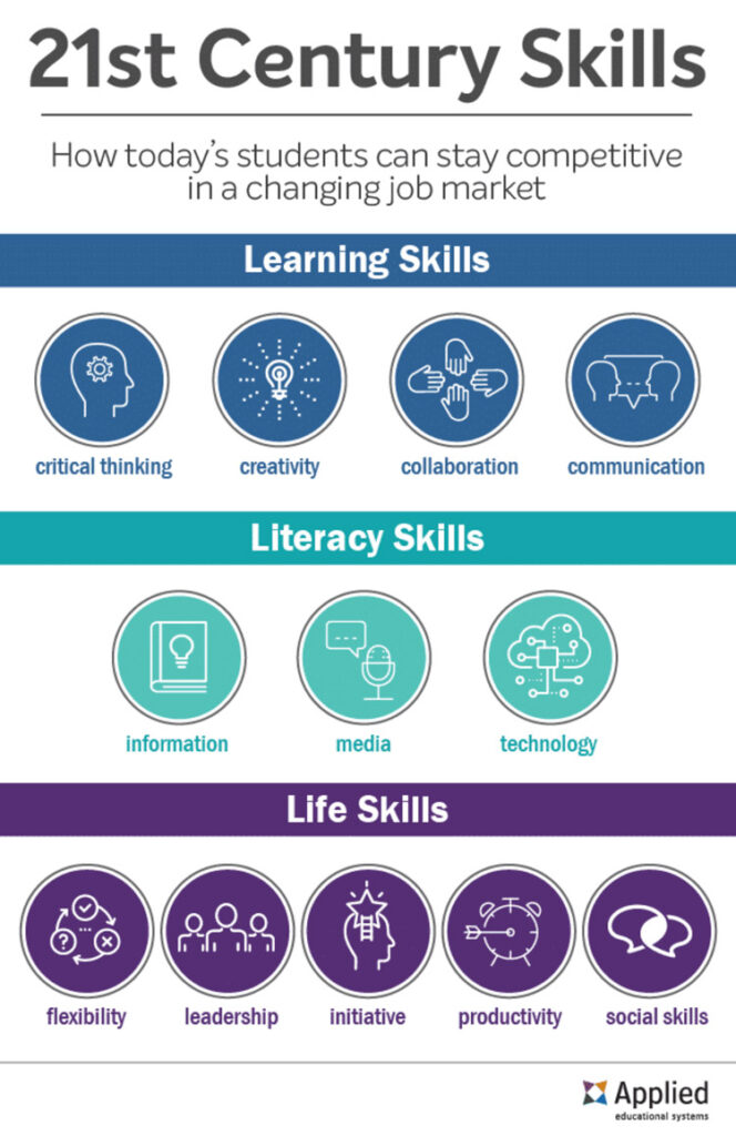 21st Century Skills infographic